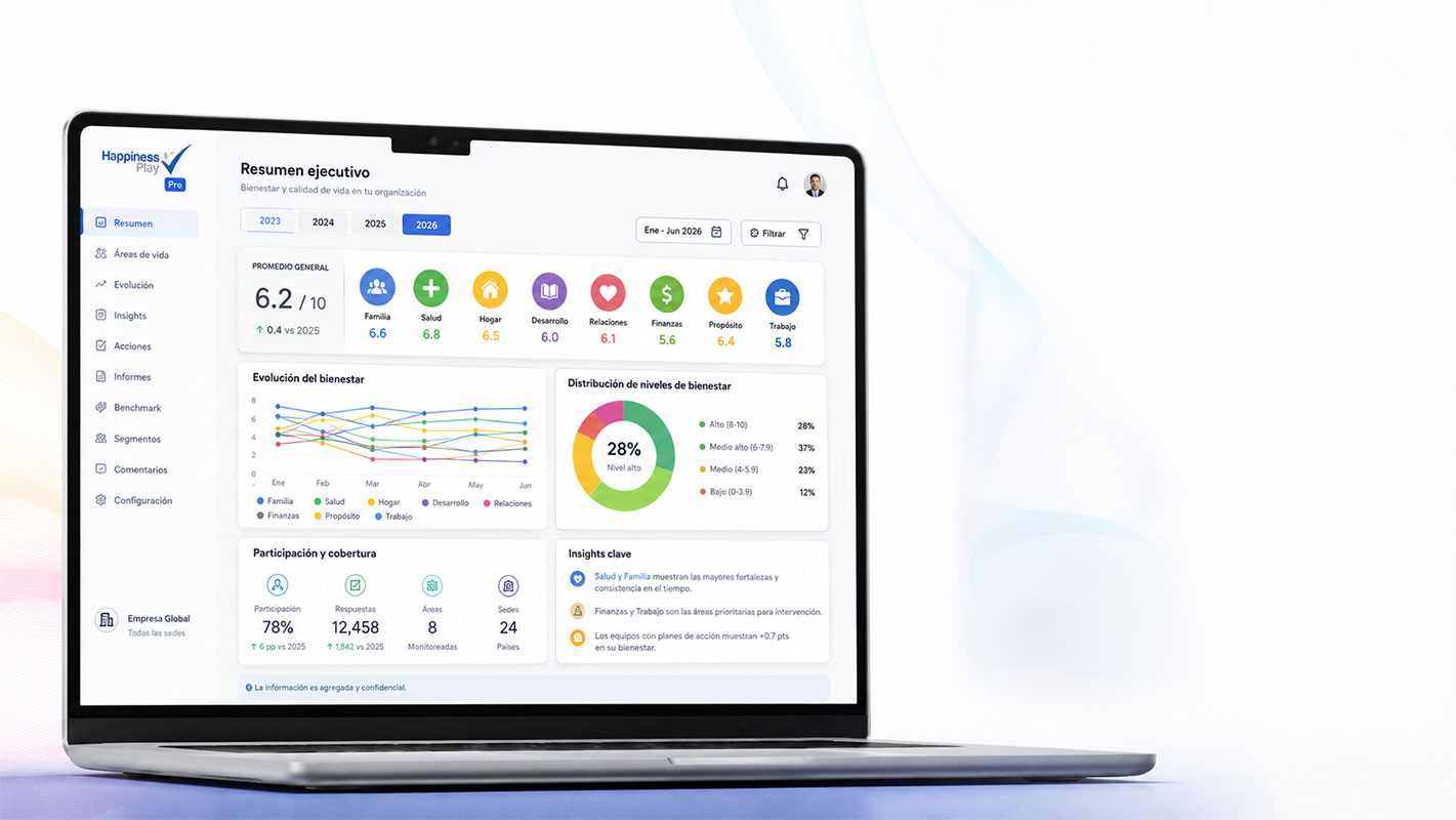 Laptop with the Happiness Play Pro organisational wellbeing platform: values by life area, evolution of wellbeing, distribution of levels and participation. Illustrative view, with example figures.