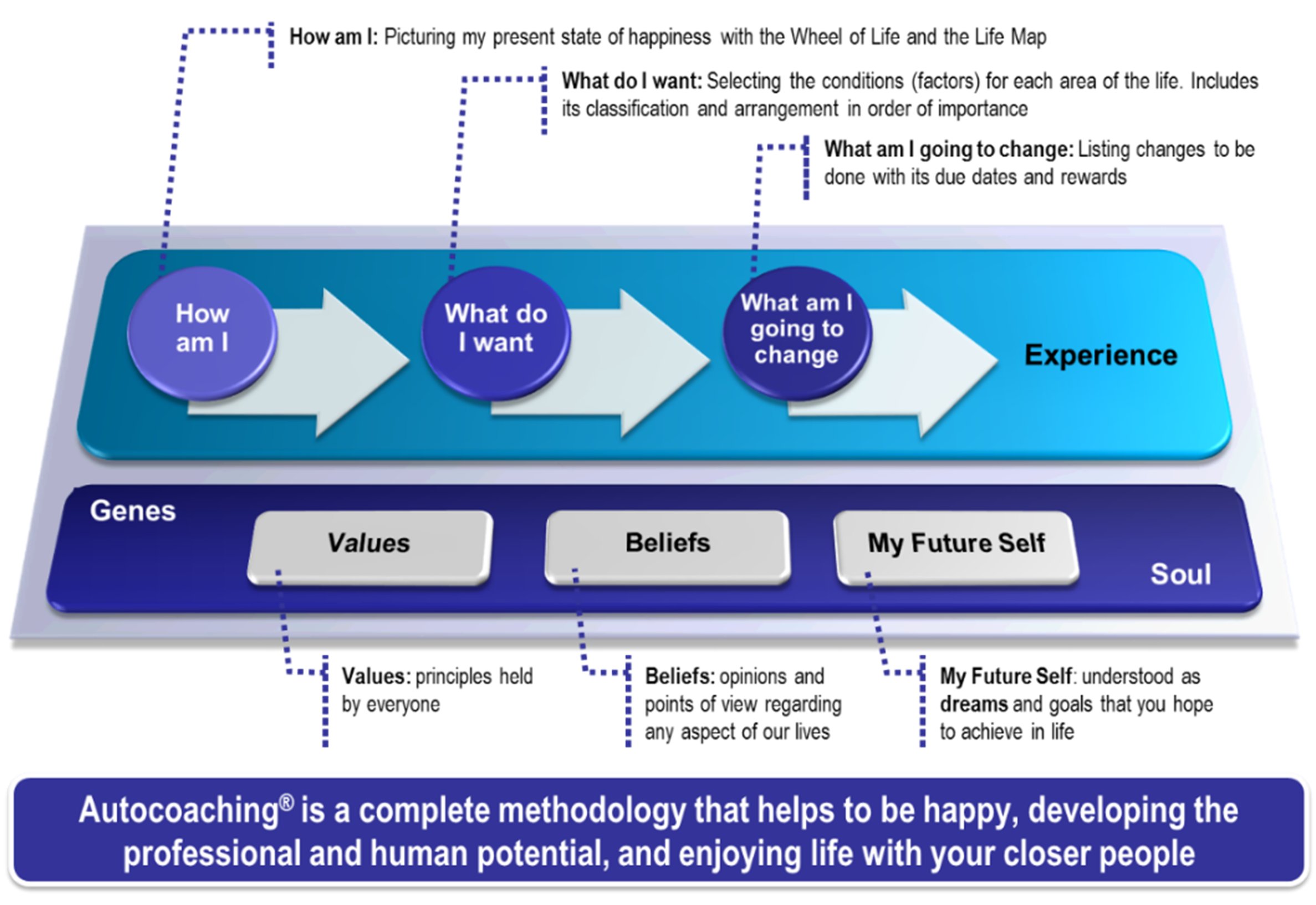 How to be happy - Methodology
