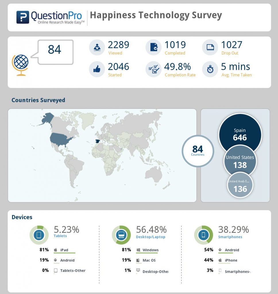 Happiness Play Survey Results - Best survey about Happiness