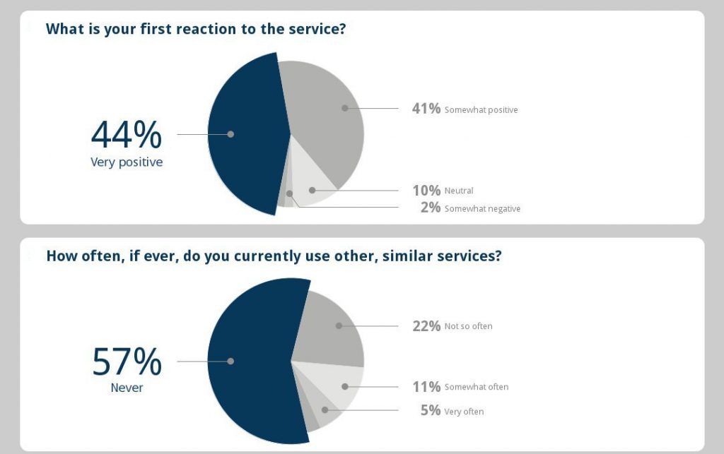 Happiness Play Survey Results - Best survey about Happiness