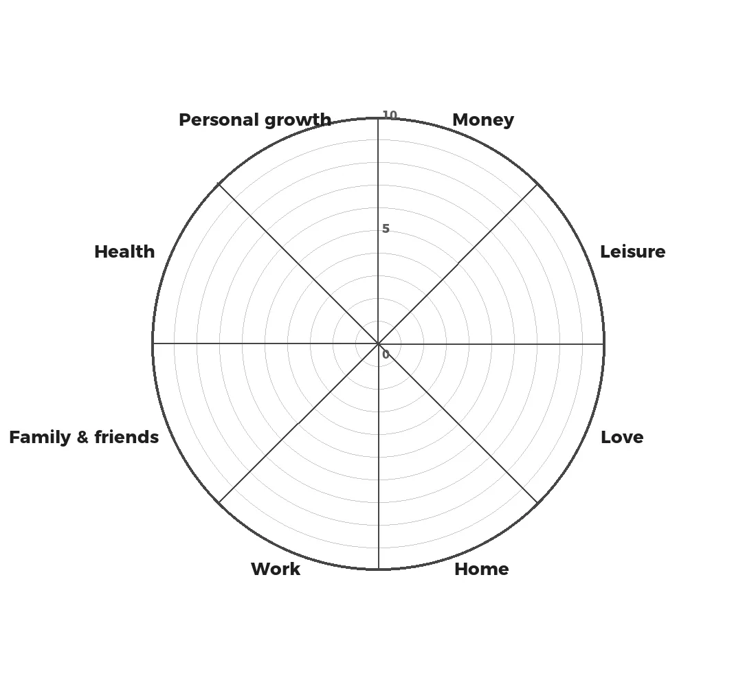 Blank wheel of life divided into eight areas: money, leisure, love, home, work, family and friends, health and personal growth