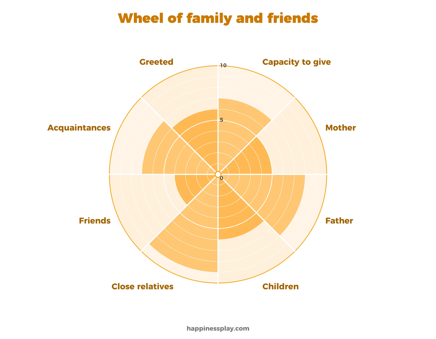 Family and friends wheel template: capacity to give, mother, father, children, close relatives, friends, acquaintances and greeted