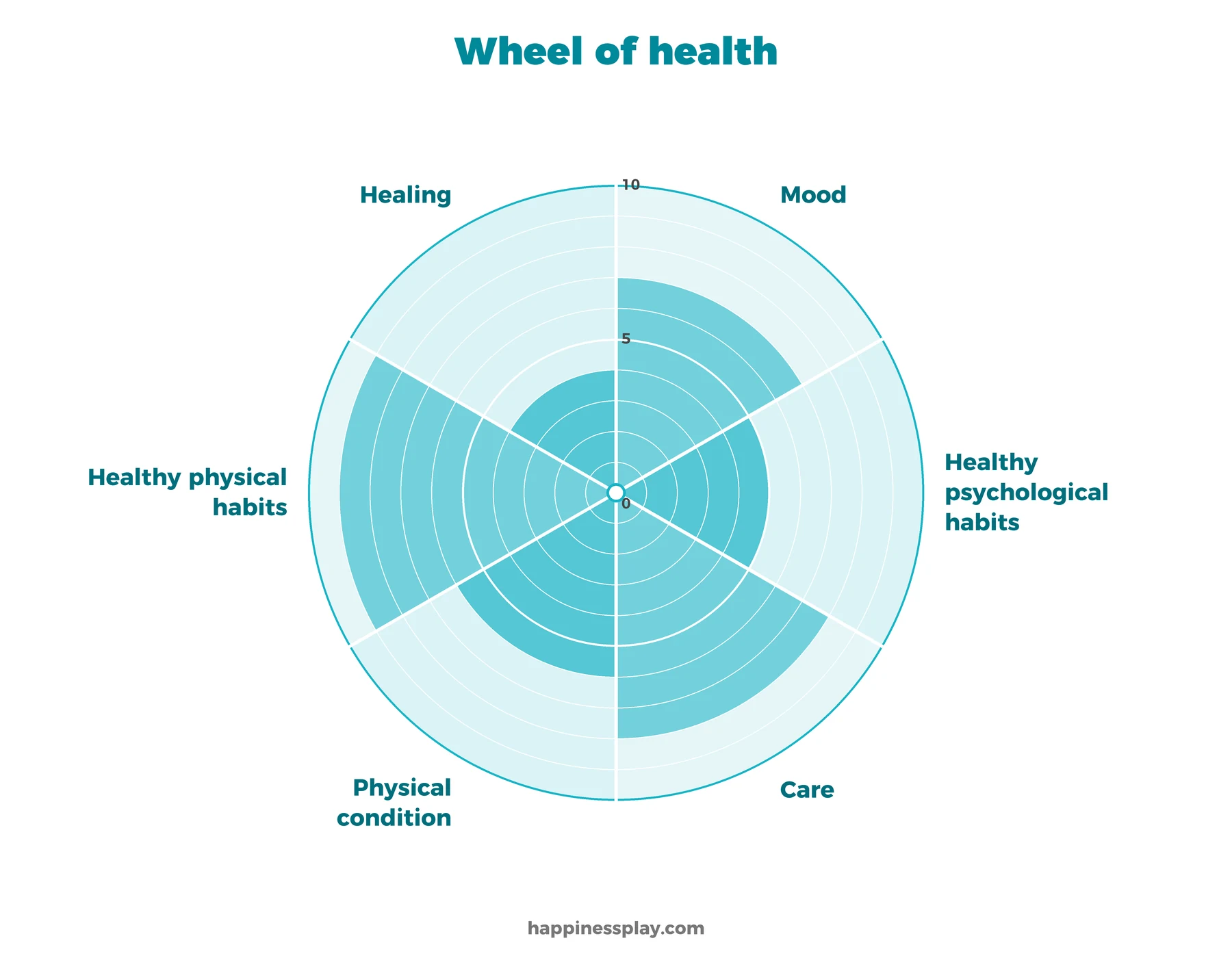 Health wheel template: mood, healthy psychological habits, care, physical condition, healthy physical habits and healing