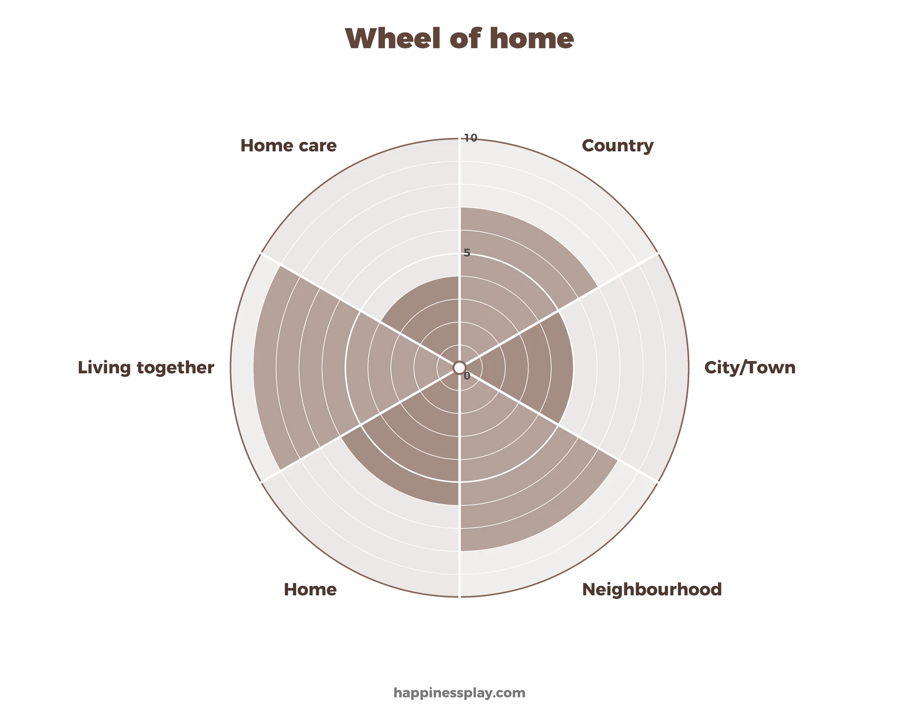 Home wheel template: country, city or town, neighbourhood, home, living together and home care