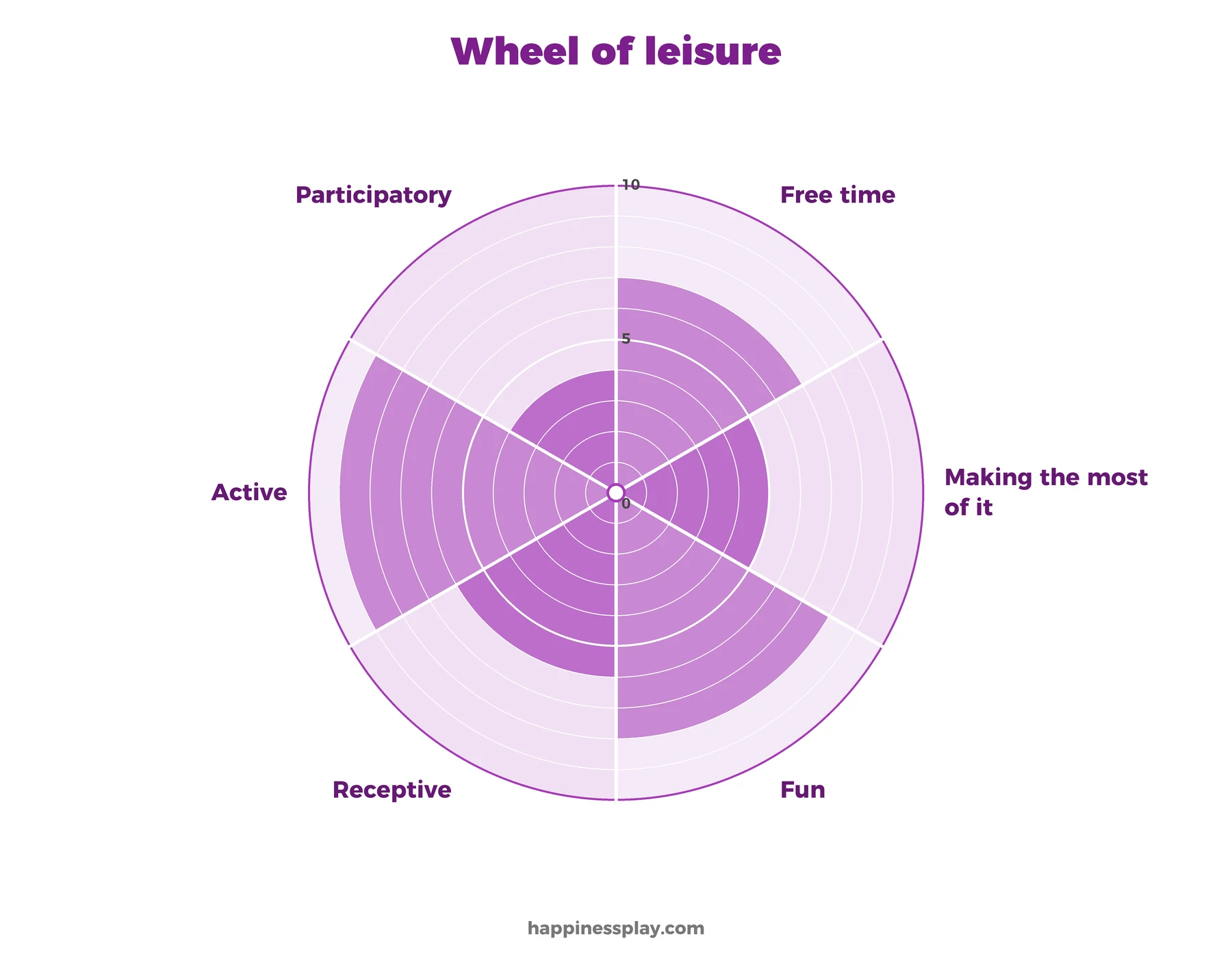 Leisure wheel template: free time, making the most of it, fun, receptive, active and participatory