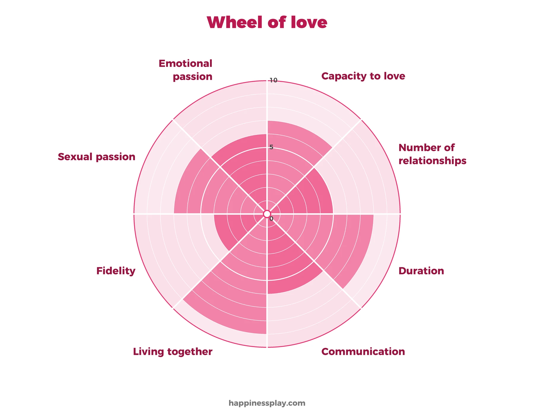 Love wheel template: capacity to love, number of relationships, duration, communication, living together, fidelity, sexual passion and emotional passion