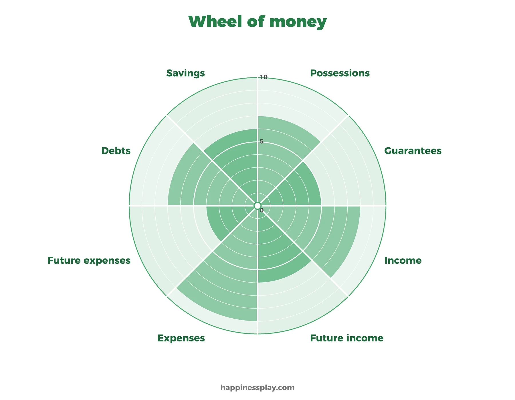 Money wheel template: possessions, guarantees, income, future income, expenses, future expenses, debts and savings