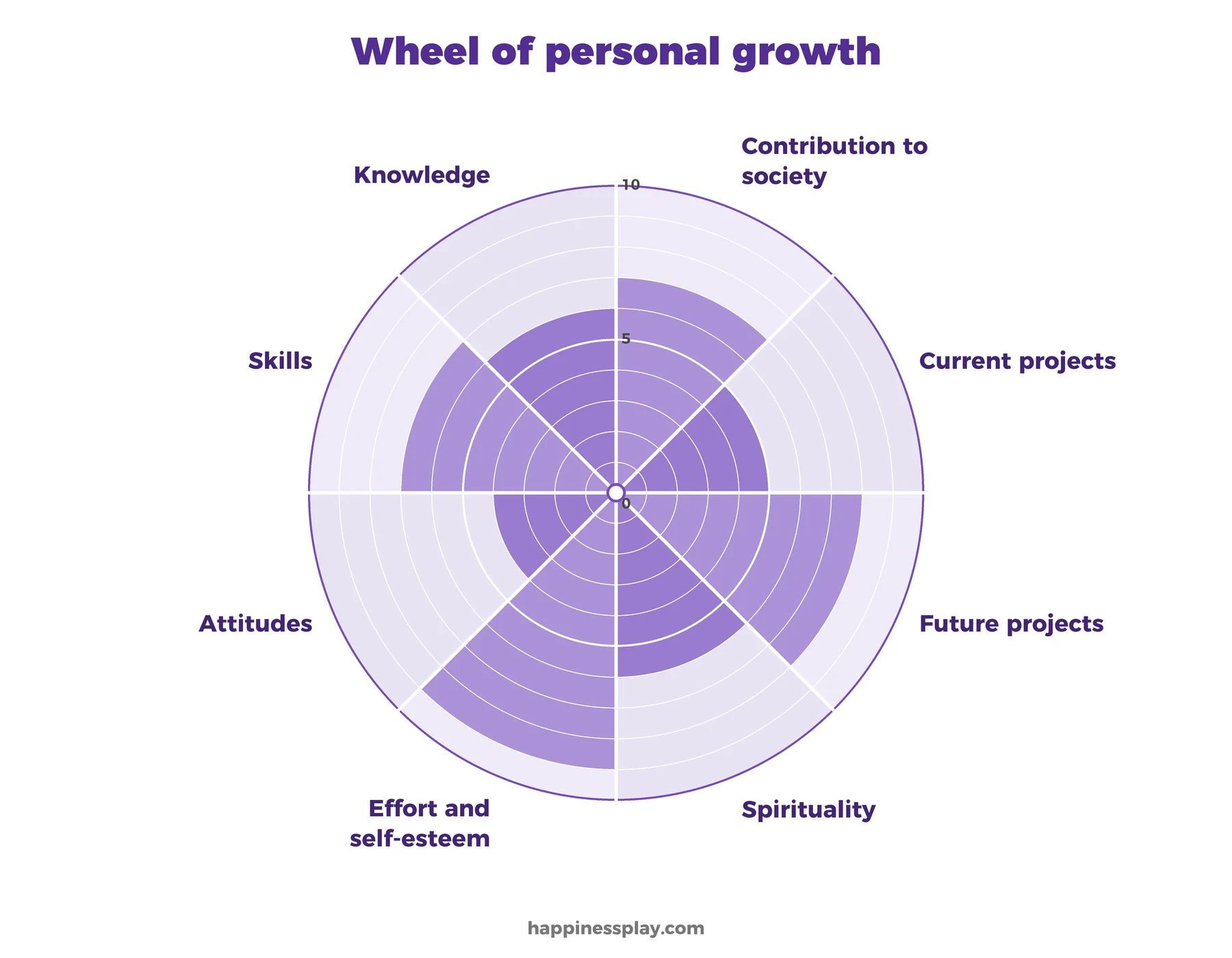 Personal development wheel template, also called the personal growth wheel: contribution to society, current projects, future projects, spirituality, effort and self-esteem, attitudes, skills and knowledge