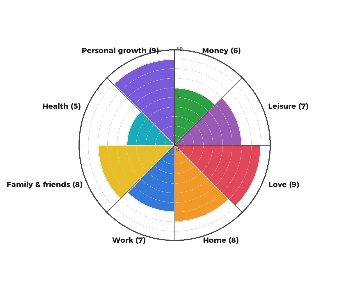Wheel of life example with scores: money 6, leisure 7, love 9, home 8, work 7, family and friends 8, health 5 and personal growth 9