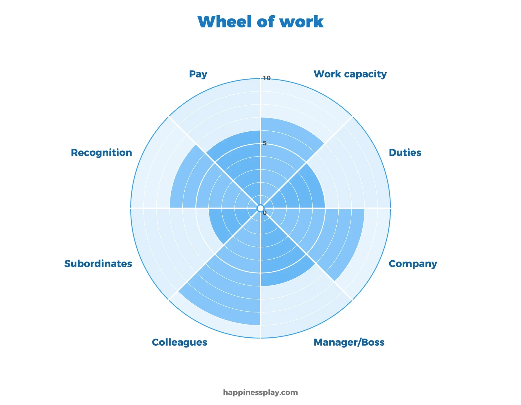 Work wheel template: work capacity, duties, company, manager or boss, colleagues, subordinates, recognition and pay